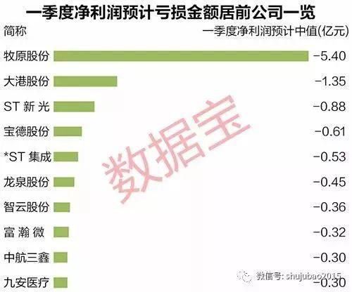 一季度业绩成绩单抢鲜看!3股业绩暴增10倍以上,这类股已提前引爆
