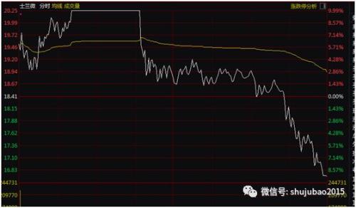 爆炒股集体暴跌之际,新爆炒股即将诞生,已连续6个一字涨停板