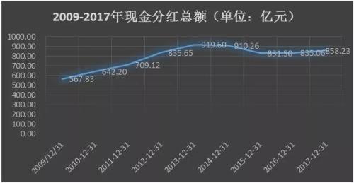 日赚8.16亿元,连续11年A股年度现金分红总额最高,宇宙行:舍我其谁?
