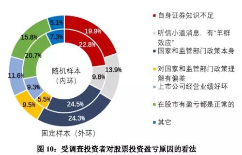 官宣股民画像:两成打死不卖,三成快进快出,亏10%-50%最焦虑,赚10%-50%就变现!是你吗?