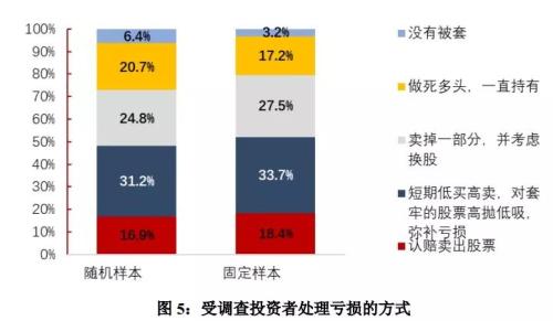 官宣股民画像:两成打死不卖,三成快进快出,亏10%-50%最焦虑,赚10%-50%就变现!是你吗?