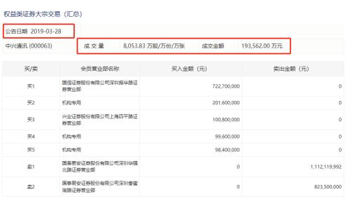 刚涨停就82折甩卖!中兴通讯大股东套现19亿,游资与机构接盘,73亿买盘周五可好?