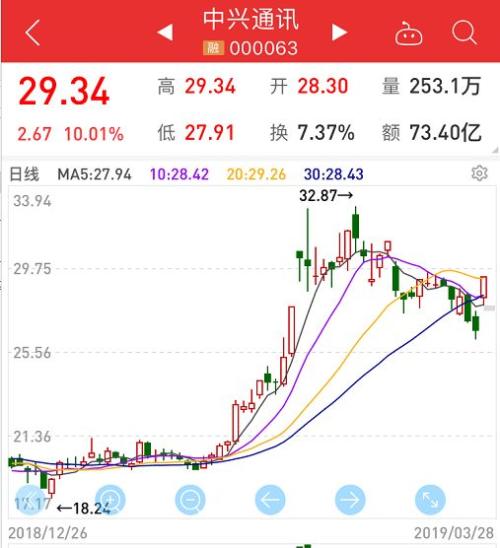 刚涨停就82折甩卖!中兴通讯大股东套现19亿,游资与机构接盘,73亿买盘周五可好?