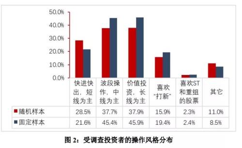 官宣股民画像:两成打死不卖,三成快进快出,亏10%-50%最焦虑,赚10%-50%就变现!是你吗?