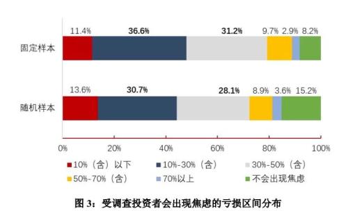 官宣股民画像:两成打死不卖,三成快进快出,亏10%-50%最焦虑,赚10%-50%就变现!是你吗?