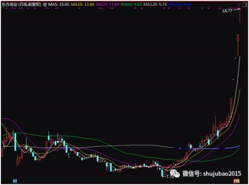 爆炒股集体暴跌之际,新爆炒股即将诞生,已连续6个一字涨停板