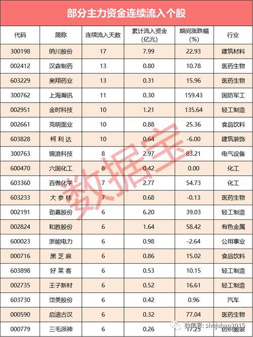 【资金流向】357亿资金出逃,这21股却获主力热捧