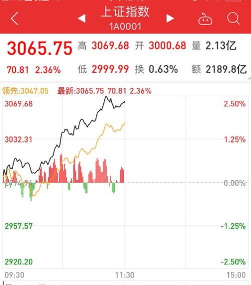 外资净买63亿大反攻,蓝筹暴动A股大涨1.34万亿!茅台暴涨6.72%券商高喊1000元,A股业绩浪