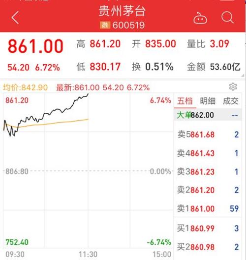 外资净买63亿大反攻,蓝筹暴动A股大涨1.34万亿!茅台暴涨6.72%券商高喊1000元,A股业绩浪