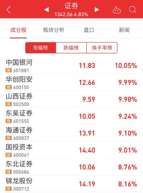 外资净买63亿大反攻,蓝筹暴动A股大涨1.34万亿!茅台暴涨6.72%券商高喊1000元,A股业绩浪