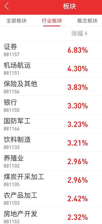 外资净买63亿大反攻,蓝筹暴动A股大涨1.34万亿!茅台暴涨6.72%券商高喊1000元,A股业绩浪