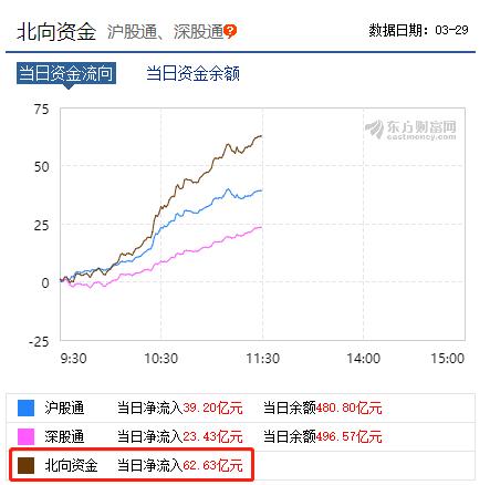 外资净买63亿大反攻,蓝筹暴动A股大涨1.34万亿!茅台暴涨6.72%券商高喊1000元,A股业绩浪