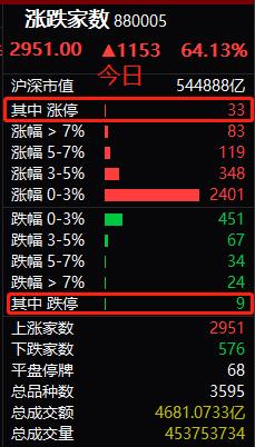 外资净买63亿大反攻,蓝筹暴动A股大涨1.34万亿!茅台暴涨6.72%券商高喊1000元,A股业绩浪