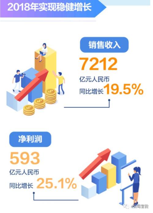 【直击华为财报会】营收首破千亿美元,今年前两月仍保持30%增长!轮值董事长:美国已不顾吃相!