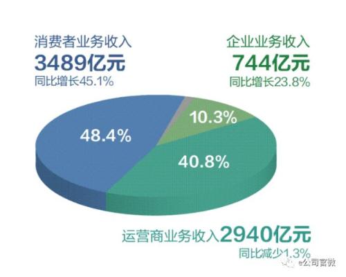 【直击华为财报会】营收首破千亿美元,今年前两月仍保持30%增长!轮值董事长:美国已不顾吃相!