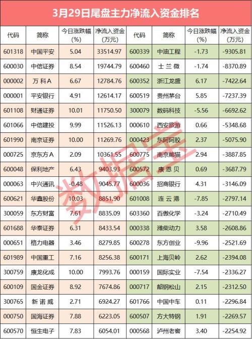 【资金流向】普涨之下,这批股票遭资金大幅撤离