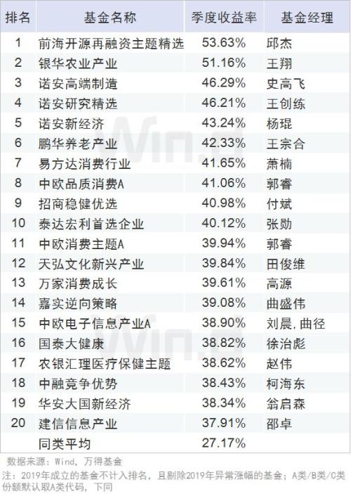全线飘红,一季度公募基金业绩榜揭晓