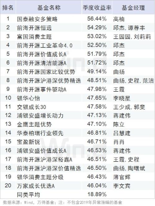 全线飘红,一季度公募基金业绩榜揭晓
