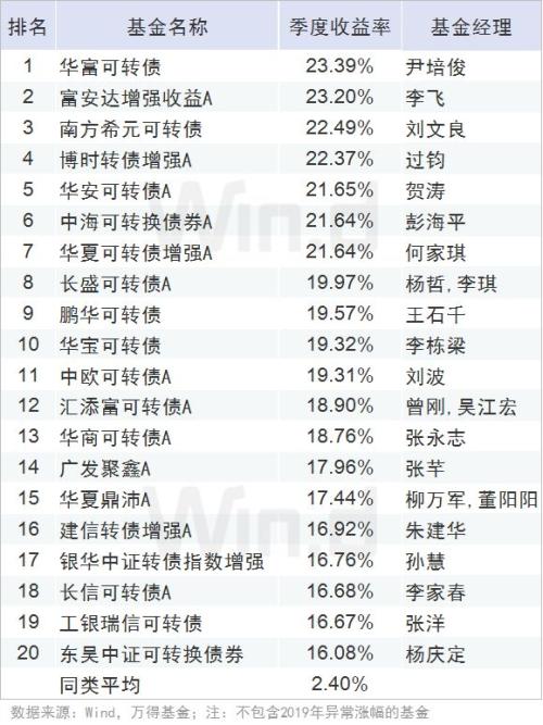 全线飘红,一季度公募基金业绩榜揭晓