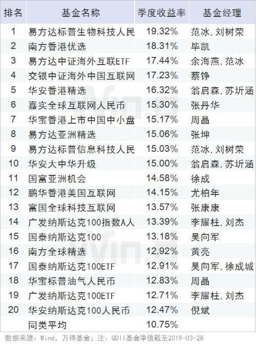 全线飘红,一季度公募基金业绩榜揭晓