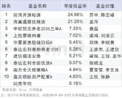 全线飘红,一季度公募基金业绩榜揭晓