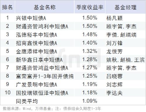 全线飘红,一季度公募基金业绩榜揭晓