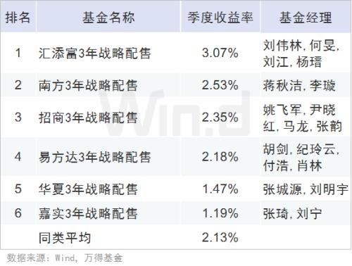 全线飘红,一季度公募基金业绩榜揭晓