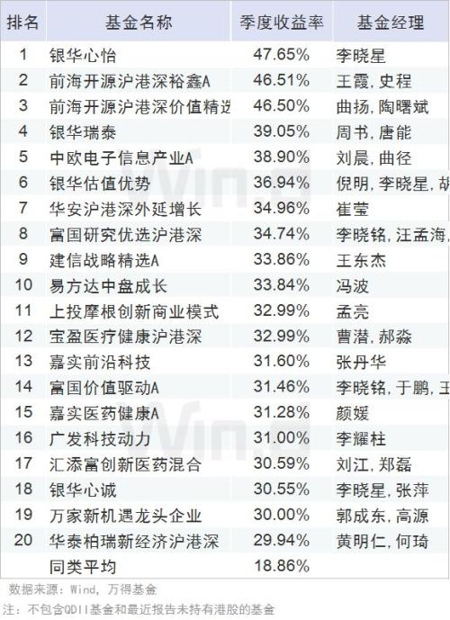 全线飘红,一季度公募基金业绩榜揭晓