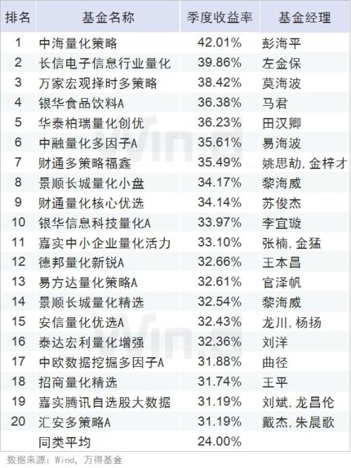 全线飘红,一季度公募基金业绩榜揭晓