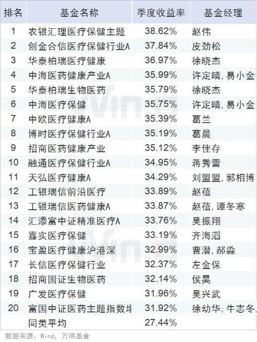 全线飘红,一季度公募基金业绩榜揭晓