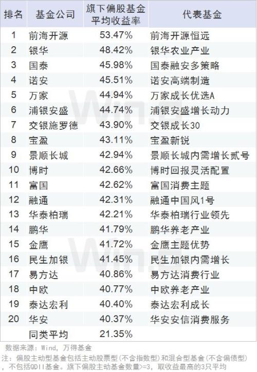 全线飘红,一季度公募基金业绩榜揭晓