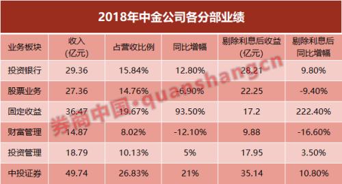 中金2018净利增26%,已披露年报券商唯一正增长,今年推进中投证券与集团母子品牌统一