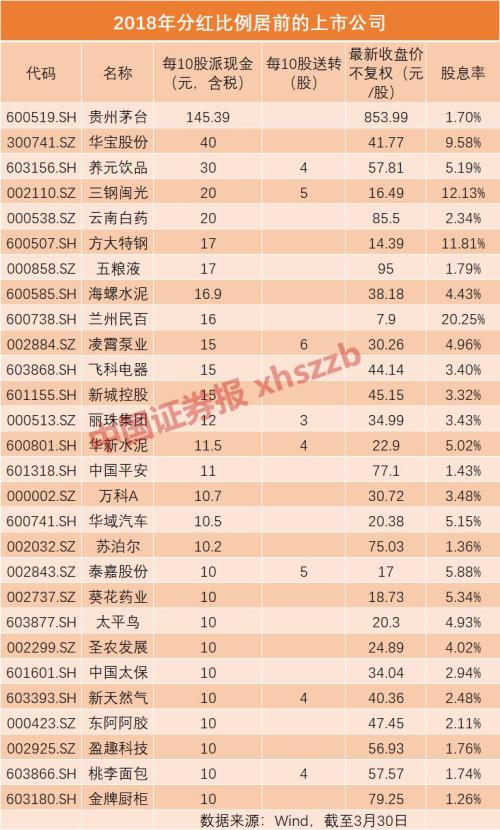 年报已超千家!近九成拟现金分红,这些公司对股民最大方