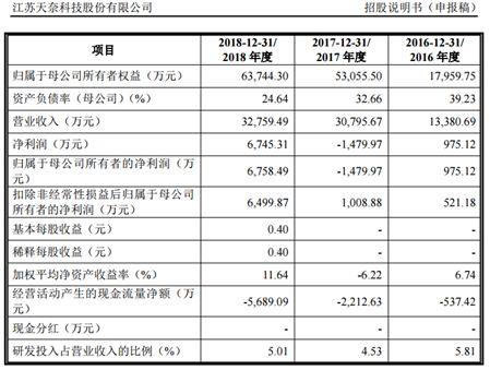 科创板只争朝夕!三家公司已获首轮问询,比规定时限缩短近三分之二