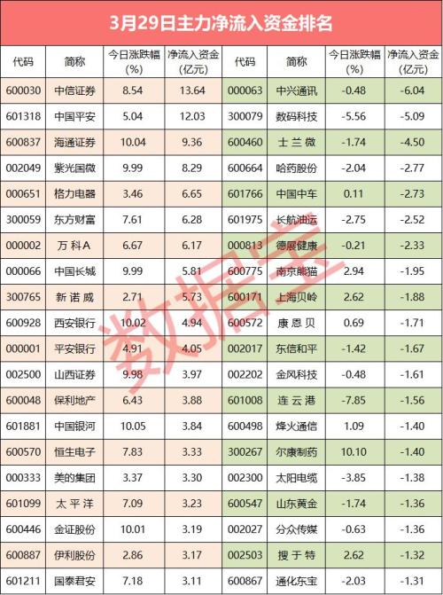 资金流向:普涨之下 这批股票遭资金大幅撤离