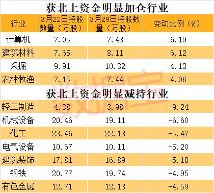 北上资金呈净流出,但连续11周增持这一行业,连续8周增持20股