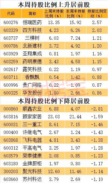 北上资金呈净流出,但连续11周增持这一行业,连续8周增持20股