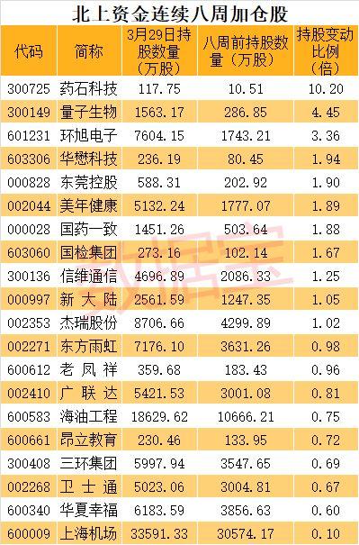 北上资金呈净流出,但连续11周增持这一行业,连续8周增持20股