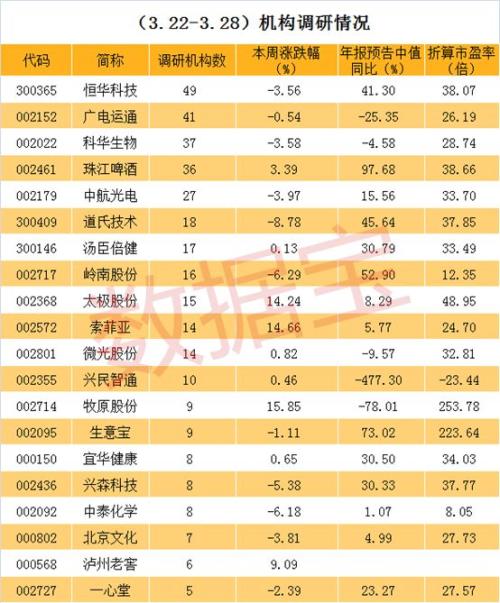 创历史新高后连跌两周,近期最多机构关注股票是它