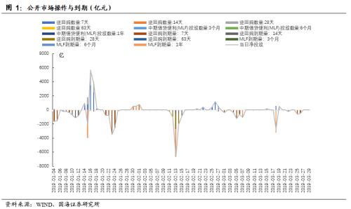 资金面平稳跨季,利率债收益率普降(国海固收研究)