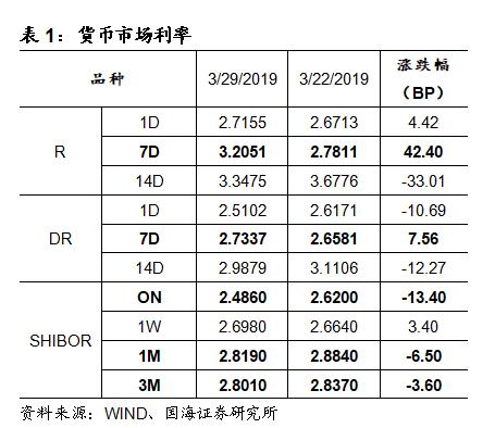 资金面平稳跨季,利率债收益率普降(国海固收研究)