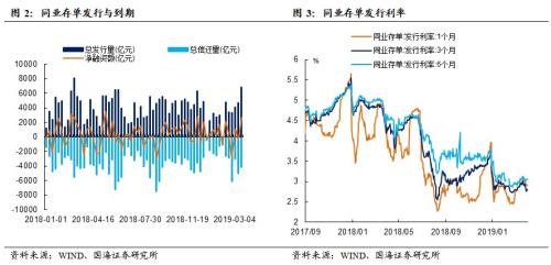 资金面平稳跨季,利率债收益率普降(国海固收研究)