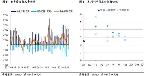 资金面平稳跨季,利率债收益率普降(国海固收研究)