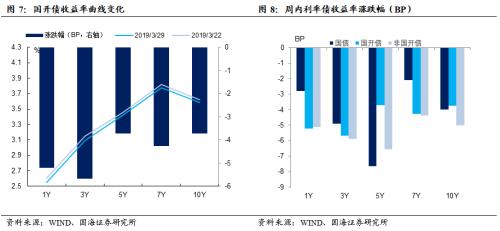 资金面平稳跨季,利率债收益率普降(国海固收研究)