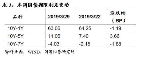 资金面平稳跨季,利率债收益率普降(国海固收研究)