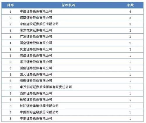 2019一季度IPO盘点:A股挂牌家数再下滑,今年重头戏在科创板?