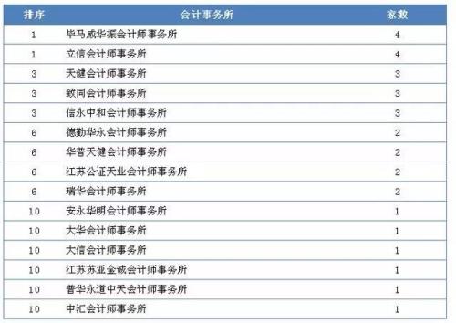 2019一季度IPO盘点:A股挂牌家数再下滑,今年重头戏在科创板?