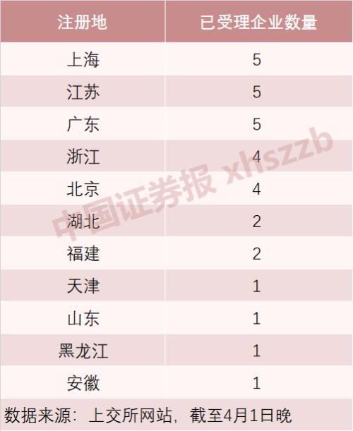 再添3家!科创板新一批受理企业承销商阵容超豪华,影子股在此