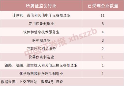 再添3家!科创板新一批受理企业承销商阵容超豪华,影子股在此