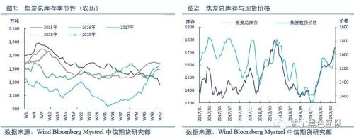 焦炭底在何方